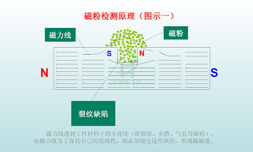 磁粉檢測原理圖示1