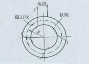 磁粉探傷機用環(huán)形件繞線電纜法