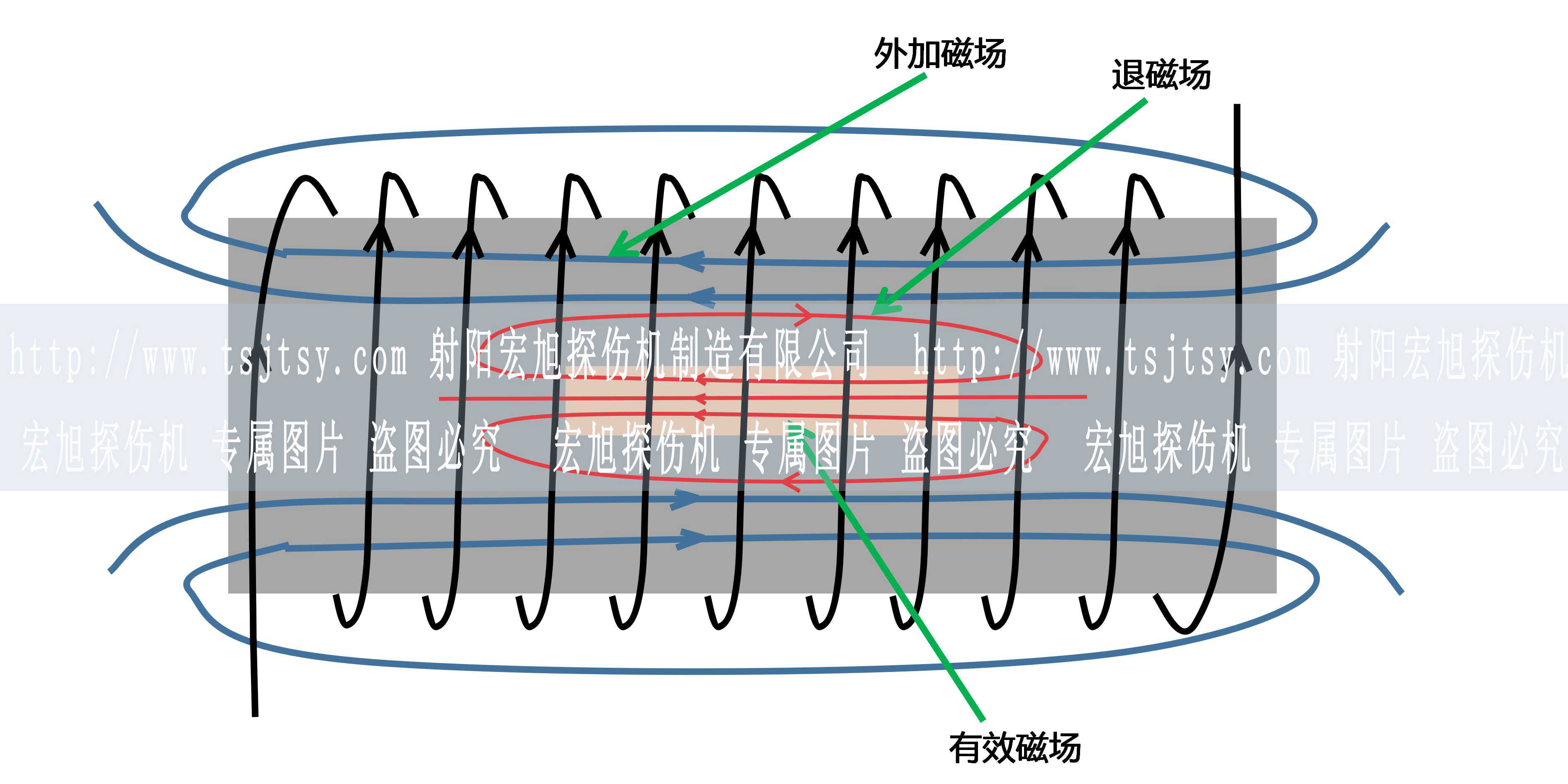 磁粉探傷退磁場(chǎng)